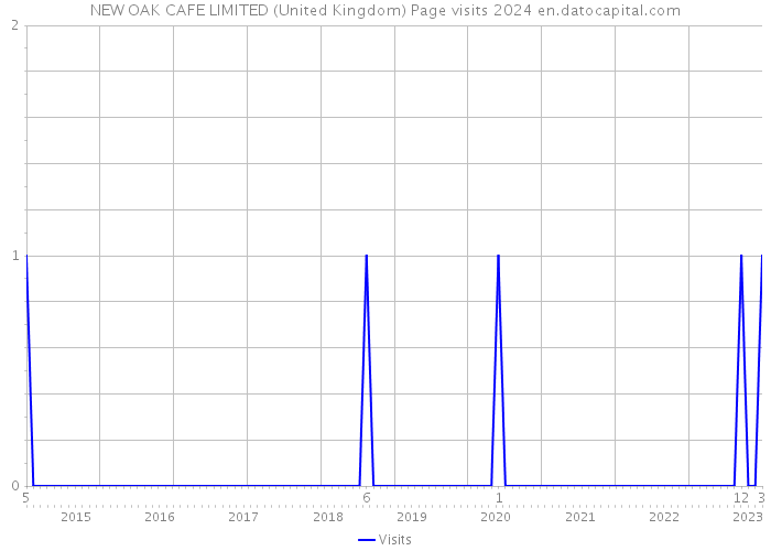 NEW OAK CAFE LIMITED (United Kingdom) Page visits 2024 