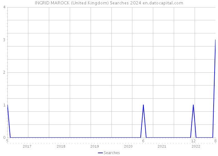 INGRID MAROCK (United Kingdom) Searches 2024 