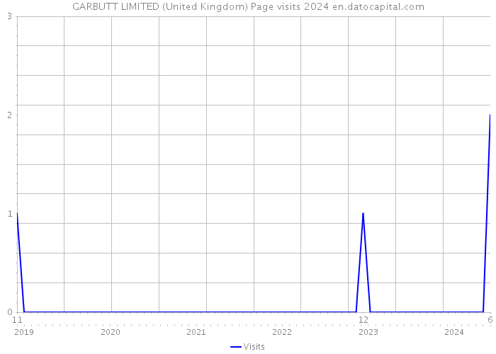 GARBUTT LIMITED (United Kingdom) Page visits 2024 