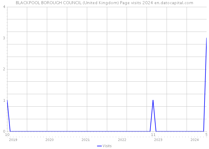 BLACKPOOL BOROUGH COUNCIL (United Kingdom) Page visits 2024 