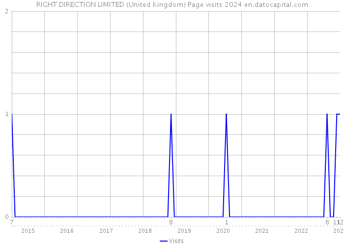 RIGHT DIRECTION LIMITED (United Kingdom) Page visits 2024 