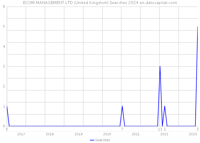 ECOM MANAGEMENT LTD (United Kingdom) Searches 2024 