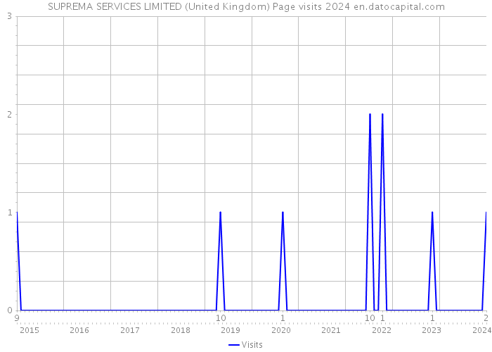 SUPREMA SERVICES LIMITED (United Kingdom) Page visits 2024 