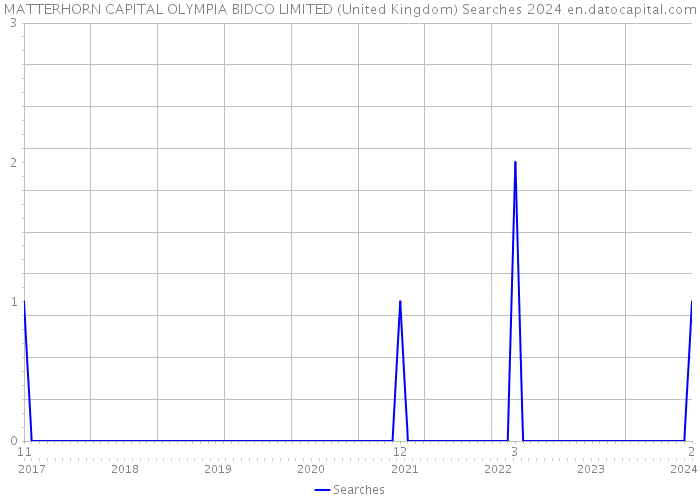 MATTERHORN CAPITAL OLYMPIA BIDCO LIMITED (United Kingdom) Searches 2024 