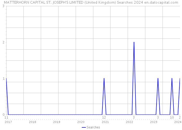 MATTERHORN CAPITAL ST. JOSEPH'S LIMITED (United Kingdom) Searches 2024 
