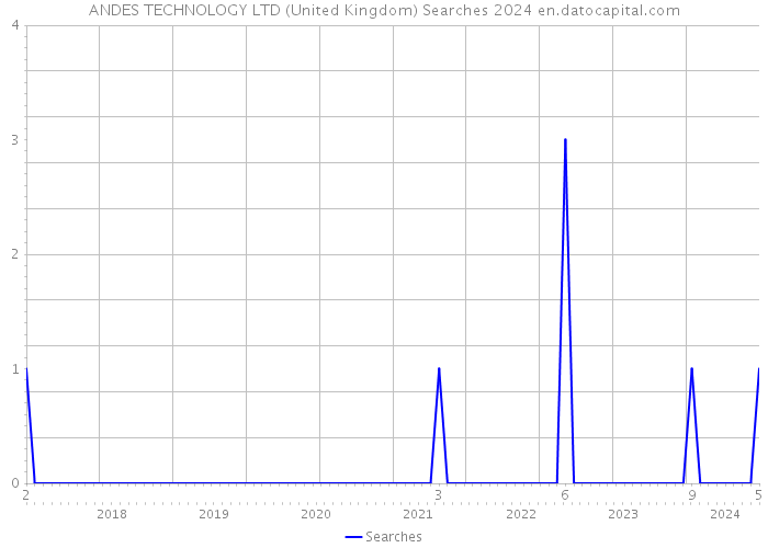ANDES TECHNOLOGY LTD (United Kingdom) Searches 2024 