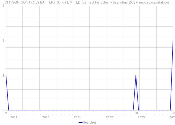 JOHNSON CONTROLS BATTERY (U.K.) LIMITED (United Kingdom) Searches 2024 