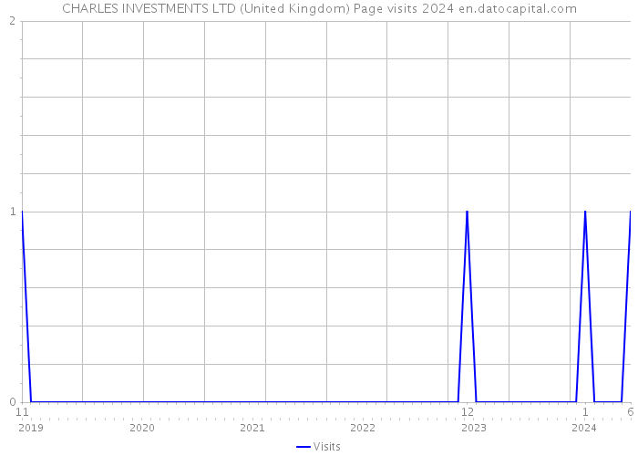 CHARLES INVESTMENTS LTD (United Kingdom) Page visits 2024 
