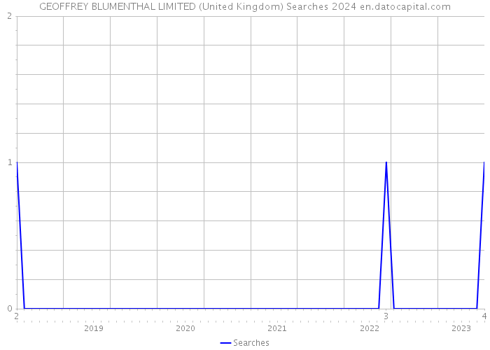 GEOFFREY BLUMENTHAL LIMITED (United Kingdom) Searches 2024 