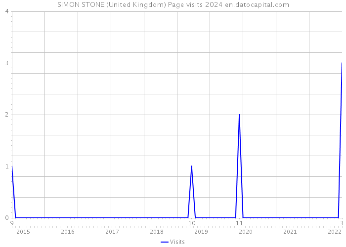 SIMON STONE (United Kingdom) Page visits 2024 