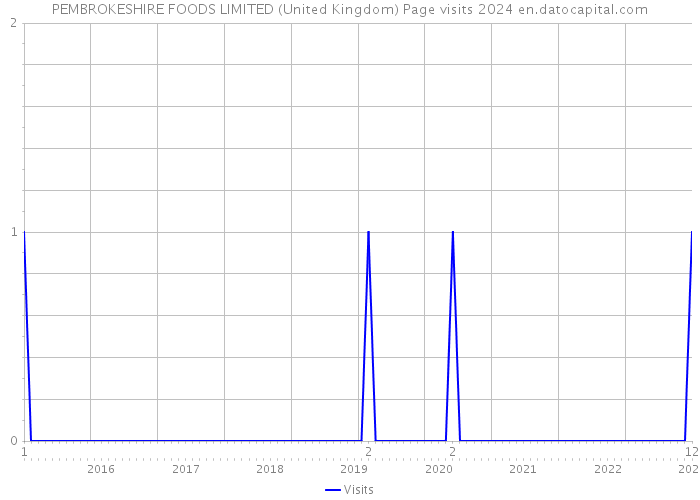 PEMBROKESHIRE FOODS LIMITED (United Kingdom) Page visits 2024 