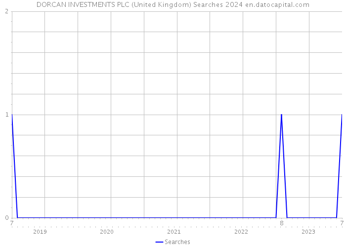 DORCAN INVESTMENTS PLC (United Kingdom) Searches 2024 