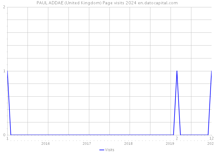 PAUL ADDAE (United Kingdom) Page visits 2024 