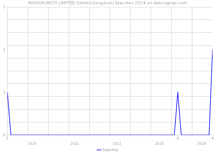 MAISON MOTI LIMITED (United Kingdom) Searches 2024 