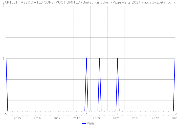 BARTLETT ASSOCIATES CONSTRUCT LIMITED (United Kingdom) Page visits 2024 