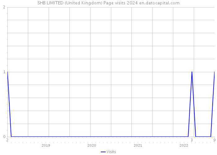 SHB LIMITED (United Kingdom) Page visits 2024 