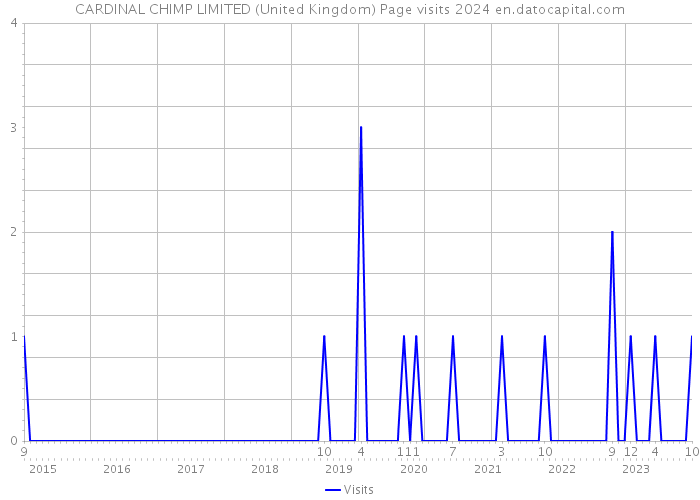 CARDINAL CHIMP LIMITED (United Kingdom) Page visits 2024 