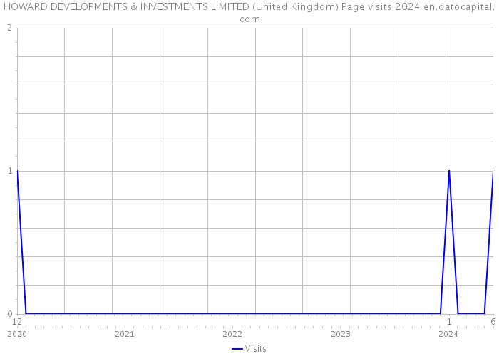 HOWARD DEVELOPMENTS & INVESTMENTS LIMITED (United Kingdom) Page visits 2024 