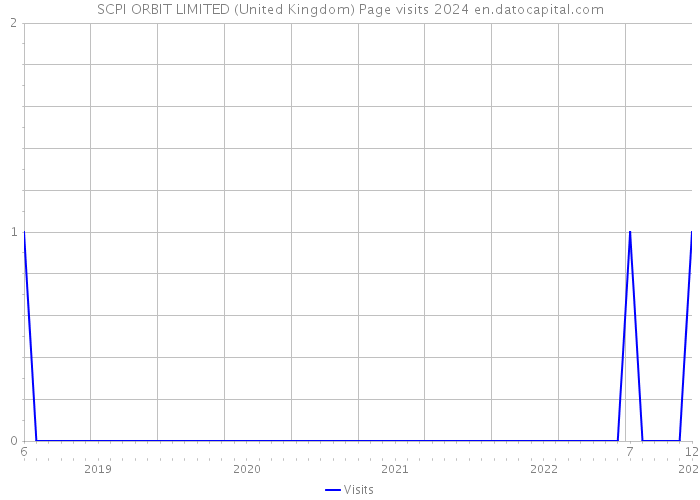 SCPI ORBIT LIMITED (United Kingdom) Page visits 2024 