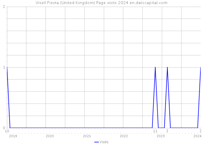 Visell Fiesta (United Kingdom) Page visits 2024 