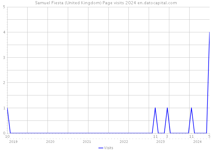 Samuel Fiesta (United Kingdom) Page visits 2024 