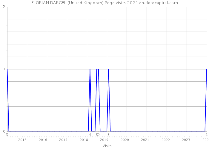 FLORIAN DARGEL (United Kingdom) Page visits 2024 