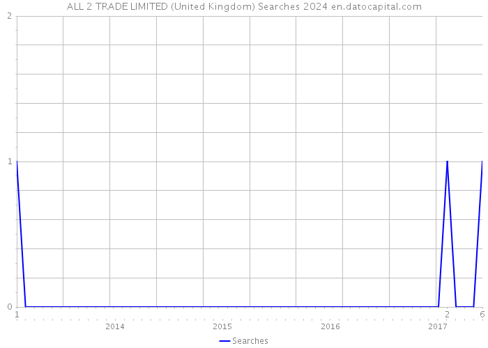 ALL 2 TRADE LIMITED (United Kingdom) Searches 2024 