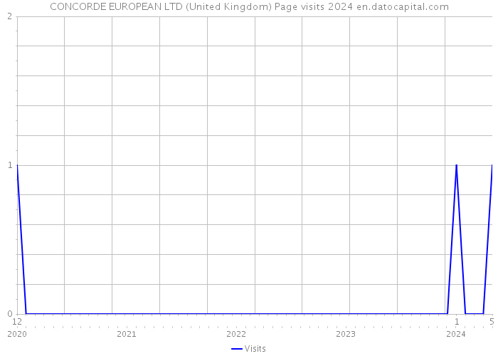 CONCORDE EUROPEAN LTD (United Kingdom) Page visits 2024 