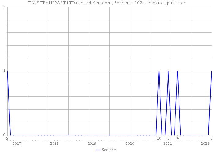 TIMIS TRANSPORT LTD (United Kingdom) Searches 2024 