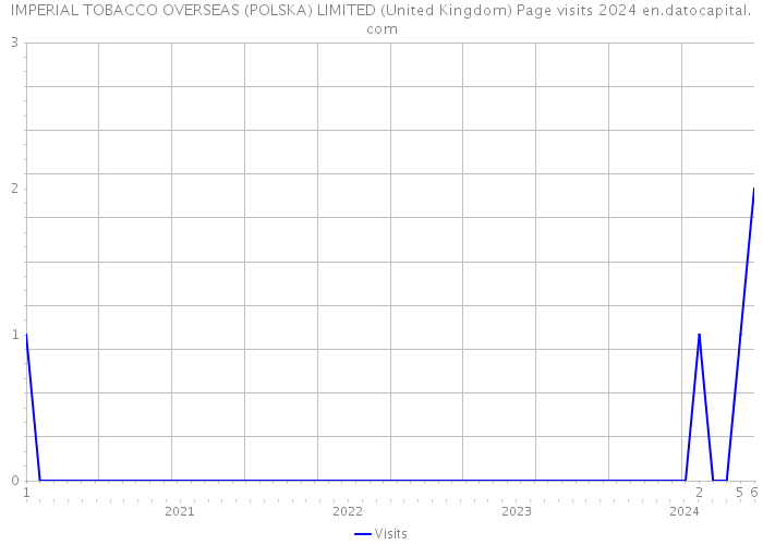 IMPERIAL TOBACCO OVERSEAS (POLSKA) LIMITED (United Kingdom) Page visits 2024 