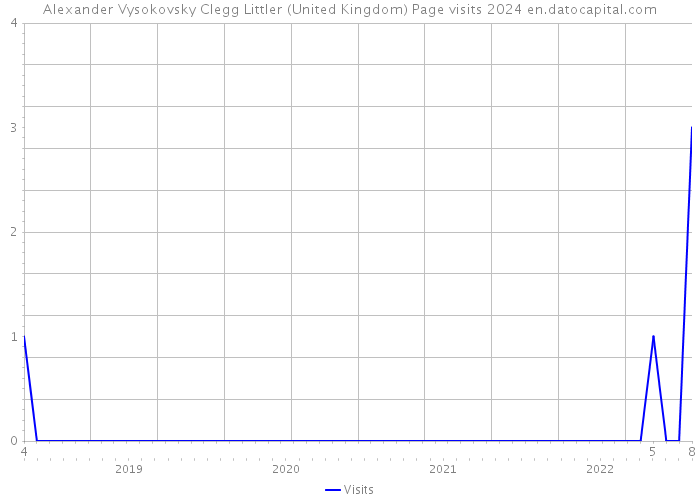 Alexander Vysokovsky Clegg Littler (United Kingdom) Page visits 2024 