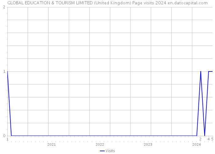 GLOBAL EDUCATION & TOURISM LIMITED (United Kingdom) Page visits 2024 