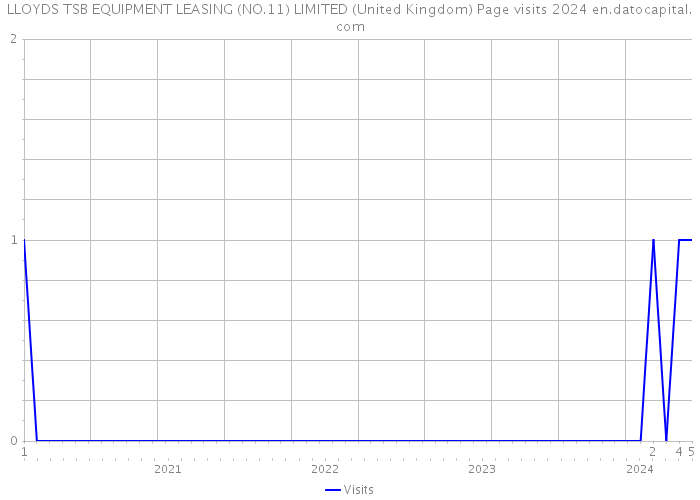 LLOYDS TSB EQUIPMENT LEASING (NO.11) LIMITED (United Kingdom) Page visits 2024 