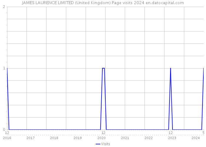 JAMES LAURENCE LIMITED (United Kingdom) Page visits 2024 