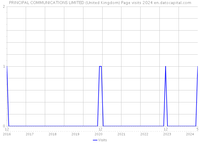 PRINCIPAL COMMUNICATIONS LIMITED (United Kingdom) Page visits 2024 