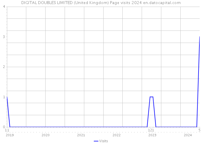 DIGITAL DOUBLES LIMITED (United Kingdom) Page visits 2024 