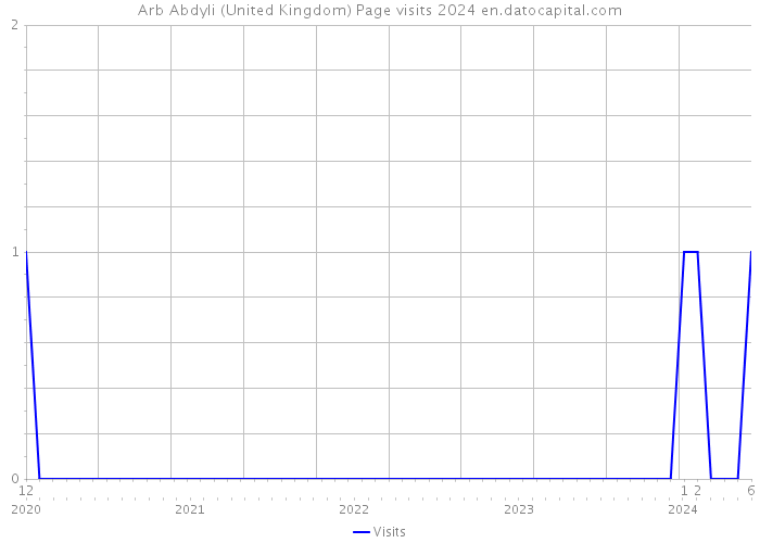 Arb Abdyli (United Kingdom) Page visits 2024 