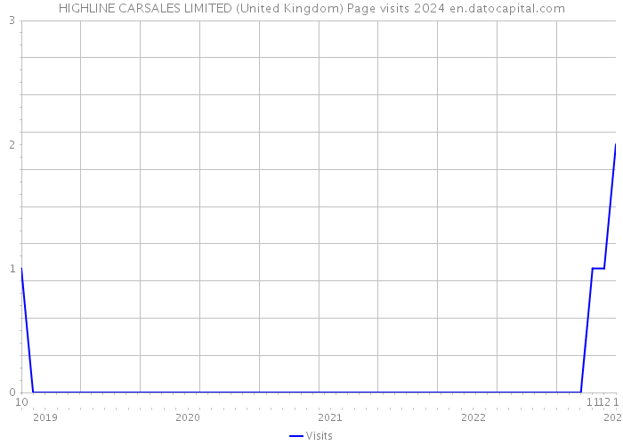 HIGHLINE CARSALES LIMITED (United Kingdom) Page visits 2024 
