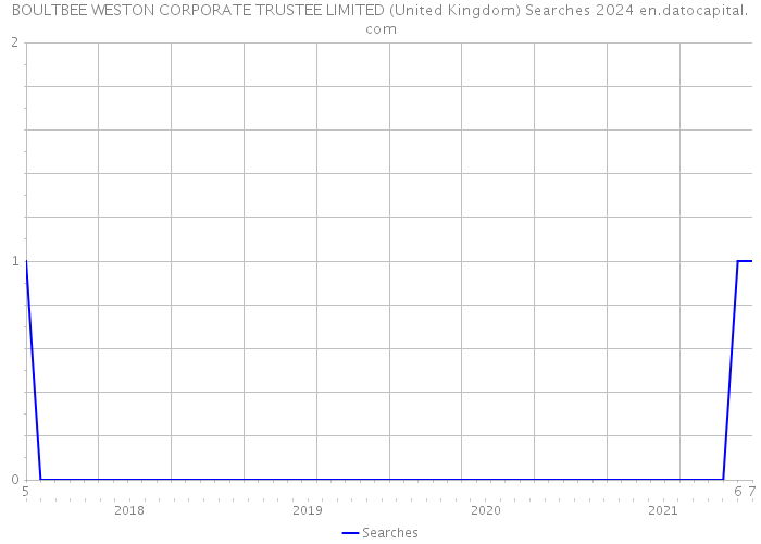 BOULTBEE WESTON CORPORATE TRUSTEE LIMITED (United Kingdom) Searches 2024 