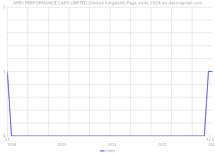 APEX PERFORMANCE CARS LIMITED (United Kingdom) Page visits 2024 