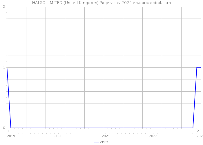 HALSO LIMITED (United Kingdom) Page visits 2024 