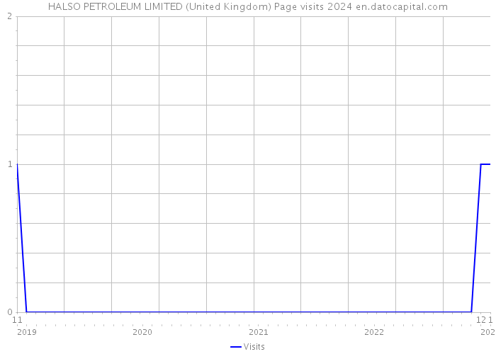 HALSO PETROLEUM LIMITED (United Kingdom) Page visits 2024 
