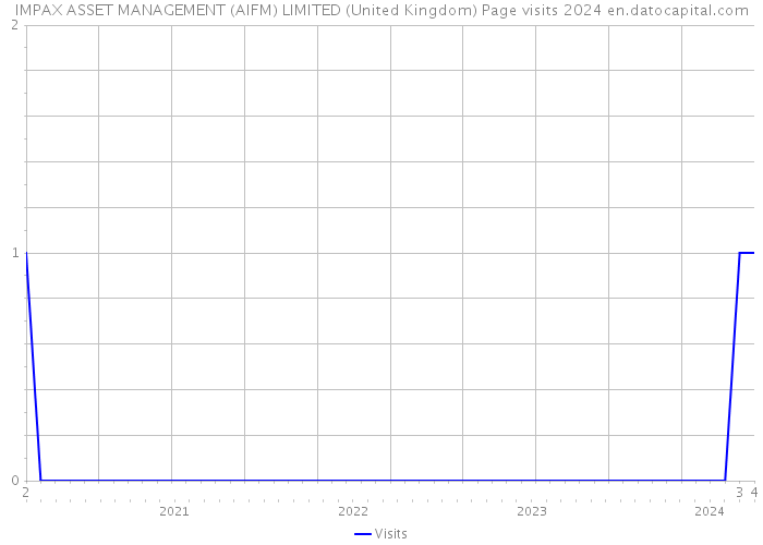 IMPAX ASSET MANAGEMENT (AIFM) LIMITED (United Kingdom) Page visits 2024 