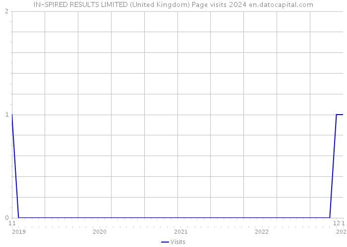 IN-SPIRED RESULTS LIMITED (United Kingdom) Page visits 2024 