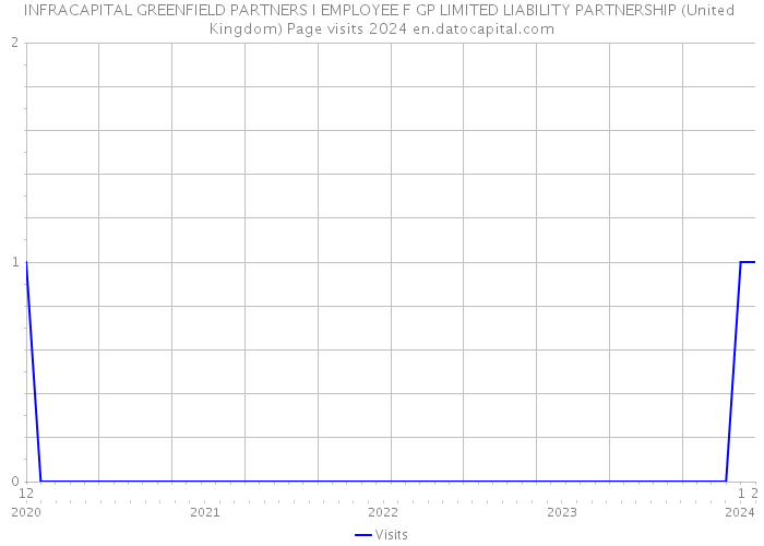 INFRACAPITAL GREENFIELD PARTNERS I EMPLOYEE F GP LIMITED LIABILITY PARTNERSHIP (United Kingdom) Page visits 2024 