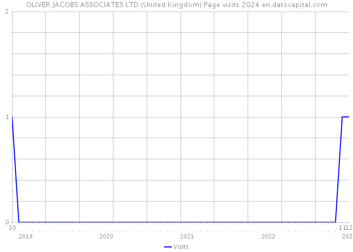 OLIVER JACOBS ASSOCIATES LTD (United Kingdom) Page visits 2024 