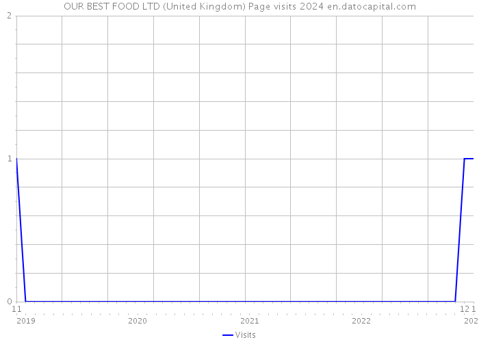 OUR BEST FOOD LTD (United Kingdom) Page visits 2024 