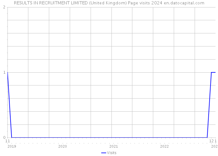 RESULTS IN RECRUITMENT LIMITED (United Kingdom) Page visits 2024 