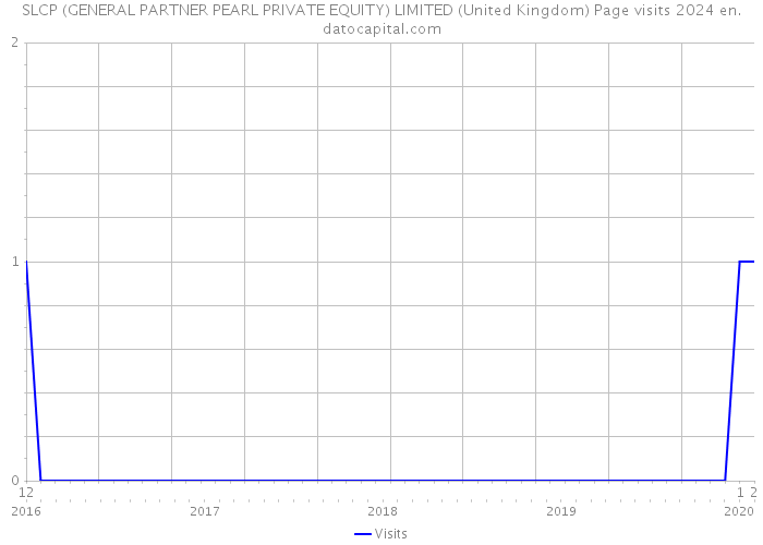 SLCP (GENERAL PARTNER PEARL PRIVATE EQUITY) LIMITED (United Kingdom) Page visits 2024 