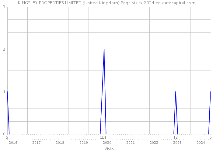 KINGSLEY PROPERTIES LIMITED (United Kingdom) Page visits 2024 